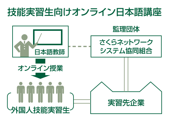 さくらネットワーク・システム協同組合｜オンライン日本語講座